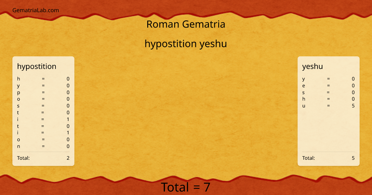 hypostition yeshu in roman Gematria